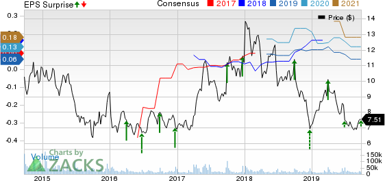 BlackBerry Limited Price, Consensus and EPS Surprise