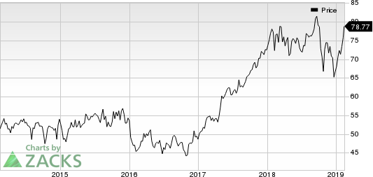 AMETEK, Inc. Price