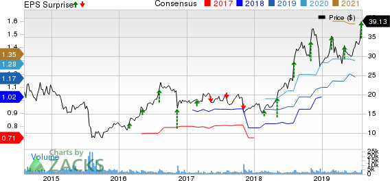 HMS Holdings Corp Price, Consensus and EPS Surprise