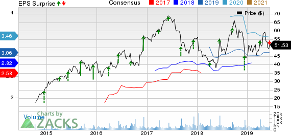 Dave & Buster's Entertainment, Inc. Price, Consensus and EPS Surprise
