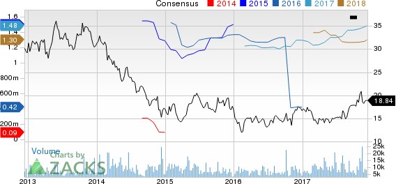 KBR, Inc. Price and Consensus