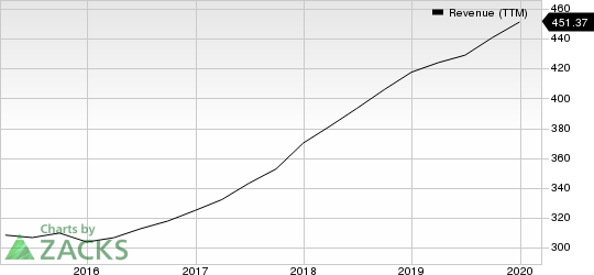 Charles River Associates Revenue (TTM)