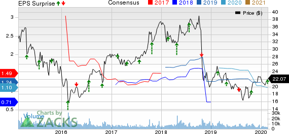 Trinity Industries, Inc. Price, Consensus and EPS Surprise
