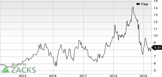 Red Lion Hotels Corporation Price