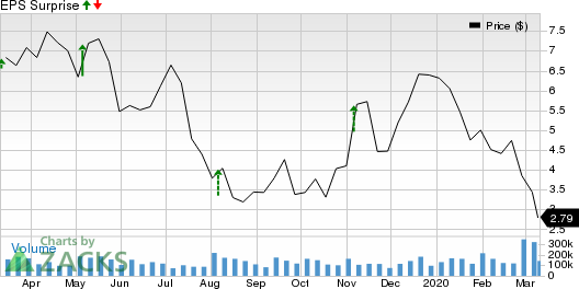 Earthstone Energy, Inc. Price and EPS Surprise