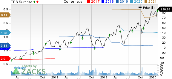 Monolithic Power Systems, Inc. Price, Consensus and EPS Surprise