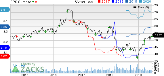 General Mills, Inc. Price, Consensus and EPS Surprise
