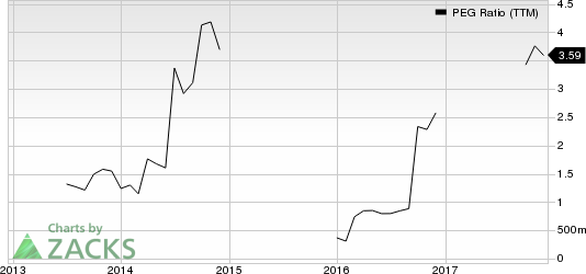 KBR, Inc. PEG Ratio (TTM)