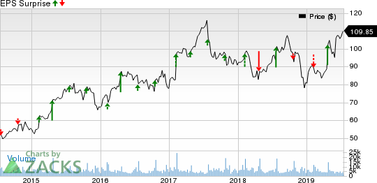 Hasbro, Inc. Price and EPS Surprise