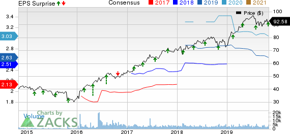 Waste Connections, Inc. Price, Consensus and EPS Surprise