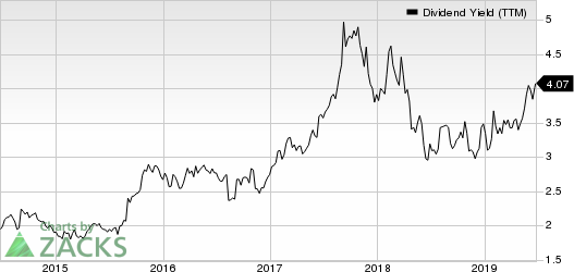 Brinker International, Inc. Dividend Yield (TTM)