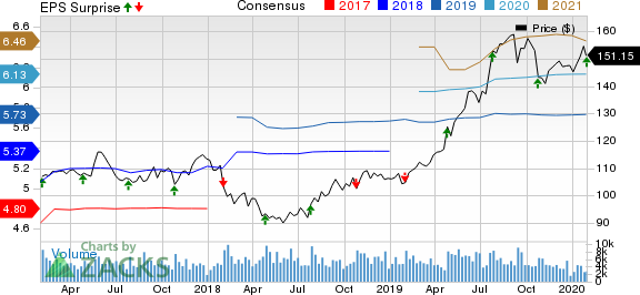 Hershey Company (The) Price, Consensus and EPS Surprise