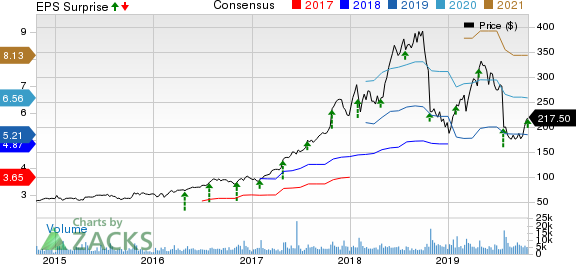Align Technology, Inc. Price, Consensus and EPS Surprise