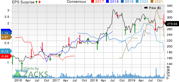 The Madison Square Garden Company Price, Consensus and EPS Surprise