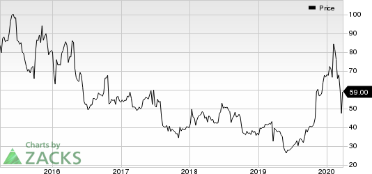 Synaptics Incorporated Price