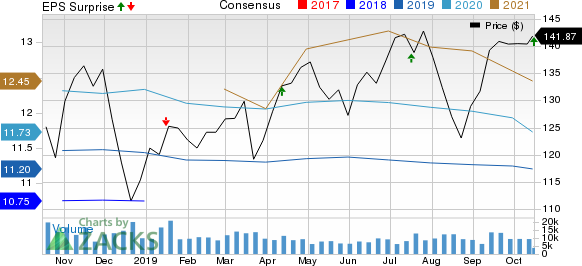The PNC Financial Services Group, Inc Price, Consensus and EPS Surprise