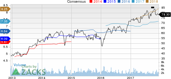 Arrow Electronics, Inc. Price and Consensus