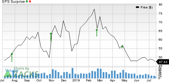 BioTelemetry, Inc. Price and EPS Surprise