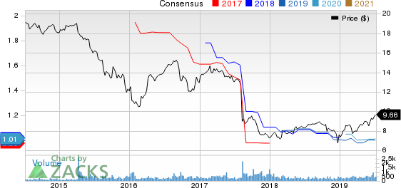 Capitala Finance Corp. Price and Consensus