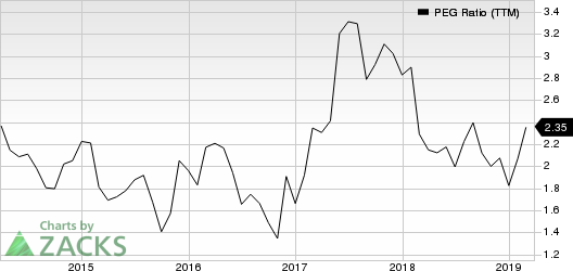 Bruker Corporation PEG Ratio (TTM)