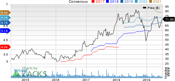 Best Buy Co., Inc. Price and Consensus