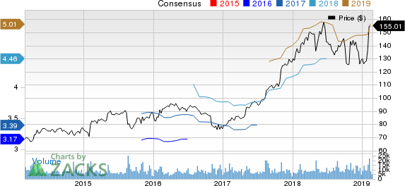 The Estee Lauder Companies Inc. Price and Consensus