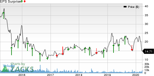 Canadian Solar Inc. Price and EPS Surprise
