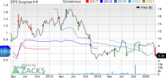 Asure Software Inc Price, Consensus and EPS Surprise