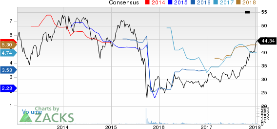 Volkswagen AG Price and Consensus