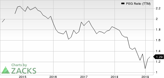 Investors Bancorp, Inc. PEG Ratio (TTM)