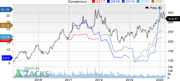 NetEase, Inc. Price and Consensus