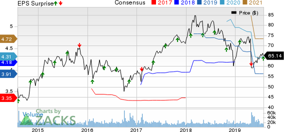 Cognizant Technology Solutions Corporation Price, Consensus and EPS Surprise