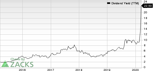 Macy's, Inc. Dividend Yield (TTM)