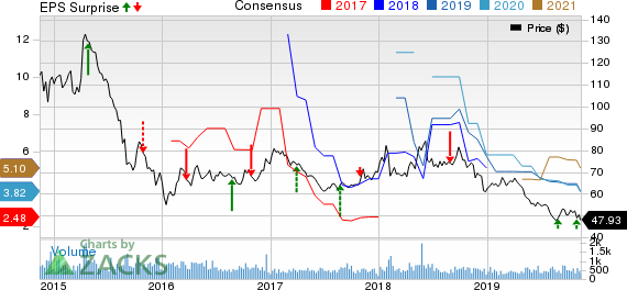 PetroChina Company Limited Price, Consensus and EPS Surprise