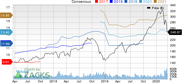 Apple Inc. Price and Consensus