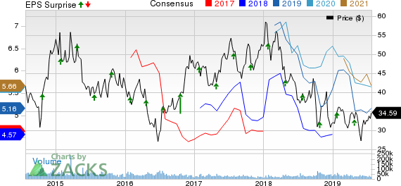 American Airlines Group Inc. Price, Consensus and EPS Surprise