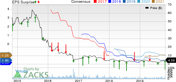 Community Health Systems, Inc. Price, Consensus and EPS Surprise