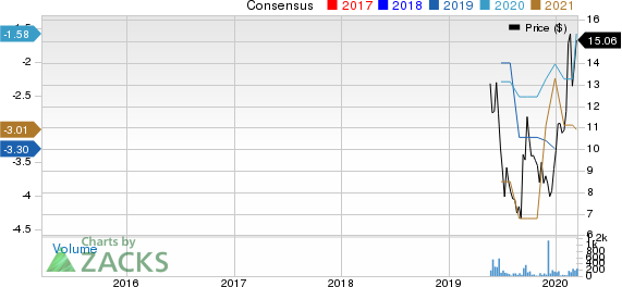 Bicycle Therapeutics PLC Sponsored ADR Price and Consensus