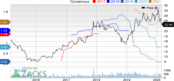 Marvell Technology Group Ltd. Price and Consensus