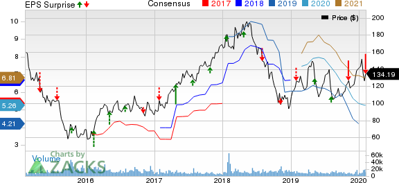 Wynn Resorts, Limited Price, Consensus and EPS Surprise