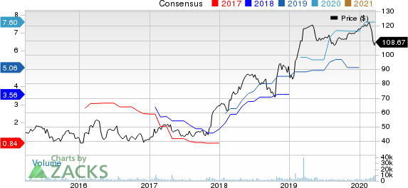 Mellanox Technologies, Ltd. Price and Consensus