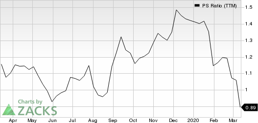 Methode Electronics, Inc. PS Ratio (TTM)