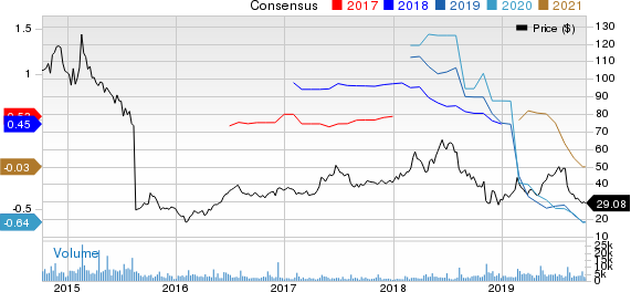 Zillow Group, Inc. Price and Consensus