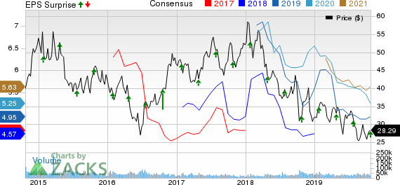 American Airlines Group Inc. Price, Consensus and EPS Surprise