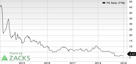 Lannett Co Inc PE Ratio (TTM)