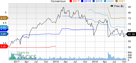 Cognizant Technology Solutions Corporation Price and Consensus