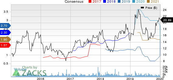 Gray Television, Inc. Price and Consensus