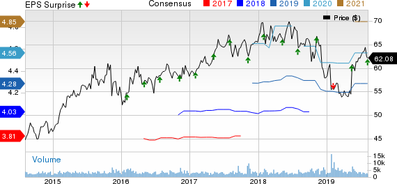 Amdocs Limited Price, Consensus and EPS Surprise