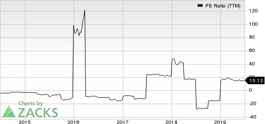 Atlantic Power Corporation PE Ratio (TTM)