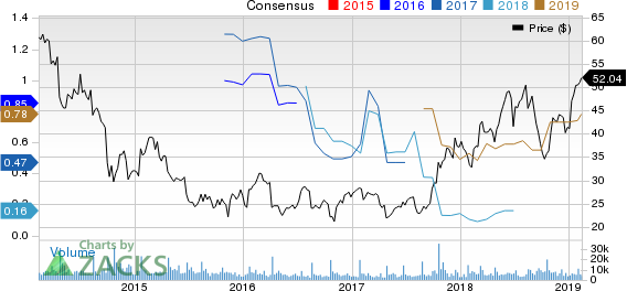 Cree, Inc. Price and Consensus